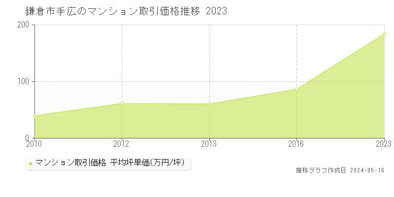 鎌倉市手広のマンション取引価格推移グラフ 