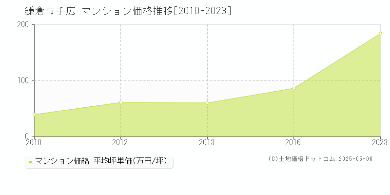 手広(鎌倉市)のマンション価格推移グラフ(坪単価)[2010-2023年]