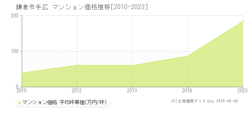 鎌倉市手広のマンション価格推移グラフ 