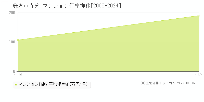 寺分(鎌倉市)のマンション価格推移グラフ(坪単価)[2009-2024年]