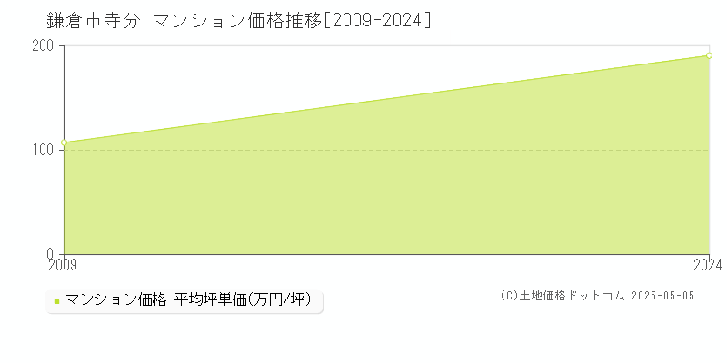 鎌倉市寺分のマンション取引価格推移グラフ 