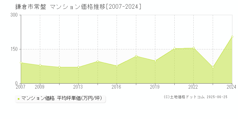 常盤(鎌倉市)のマンション価格推移グラフ(坪単価)[2007-2024年]