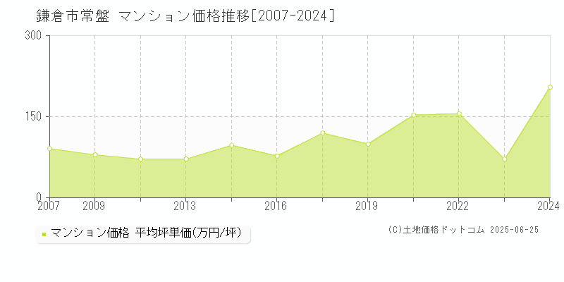 鎌倉市常盤のマンション価格推移グラフ 