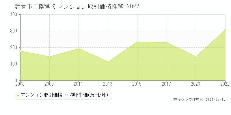 鎌倉市二階堂のマンション価格推移グラフ 