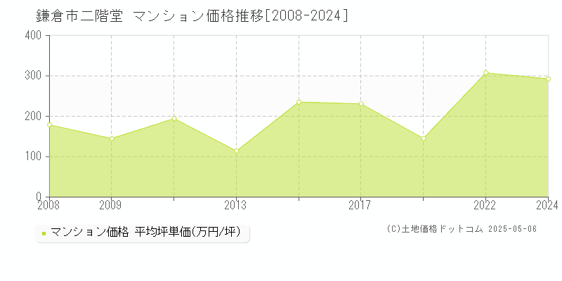 二階堂(鎌倉市)のマンション価格推移グラフ(坪単価)[2008-2024年]
