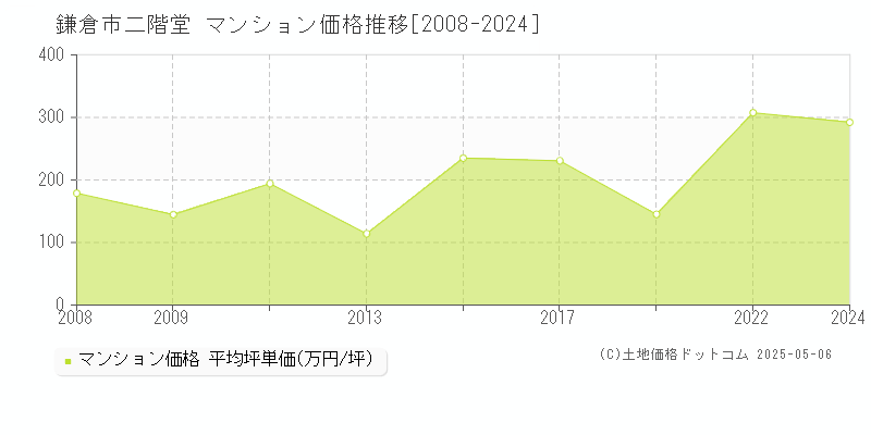 鎌倉市二階堂のマンション価格推移グラフ 