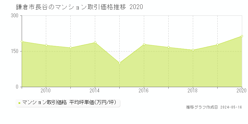 鎌倉市長谷のマンション価格推移グラフ 