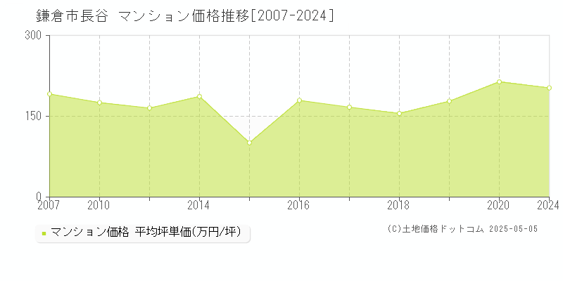 長谷(鎌倉市)のマンション価格推移グラフ(坪単価)[2007-2024年]