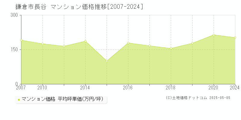 鎌倉市長谷のマンション価格推移グラフ 