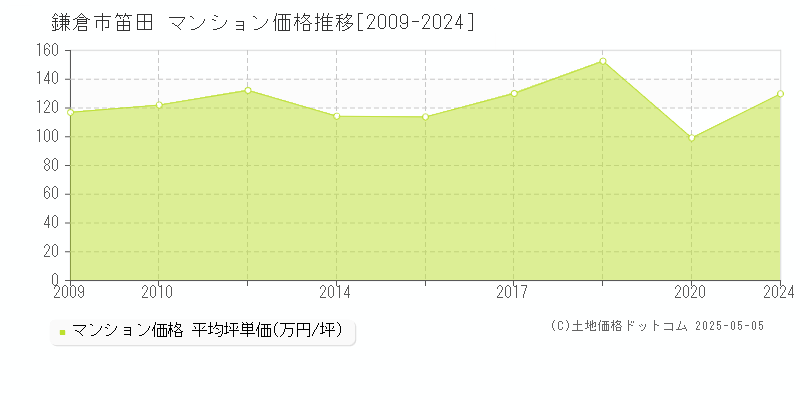 笛田(鎌倉市)のマンション価格推移グラフ(坪単価)[2009-2024年]