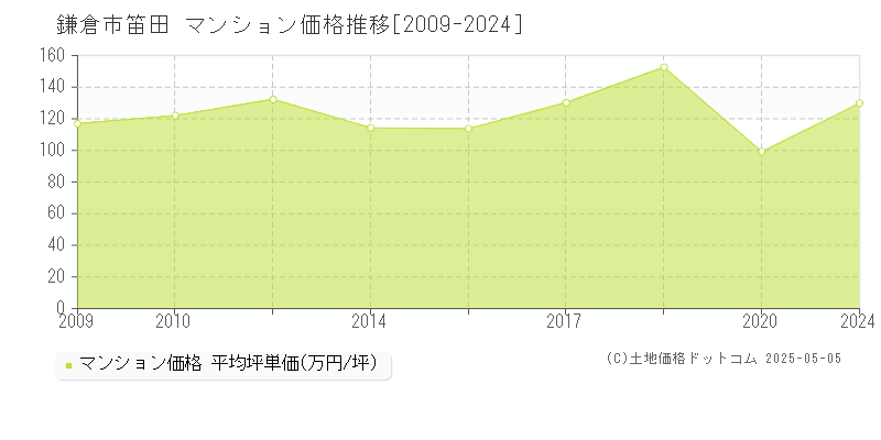 鎌倉市笛田のマンション価格推移グラフ 