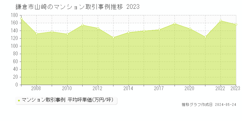 鎌倉市山崎のマンション取引価格推移グラフ 