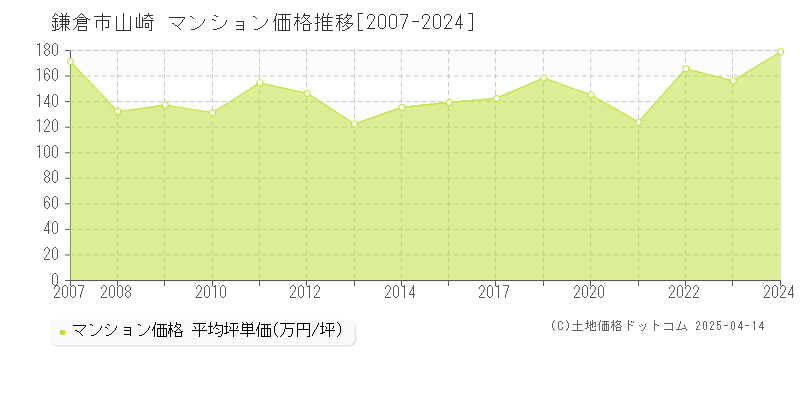 鎌倉市山崎のマンション取引価格推移グラフ 