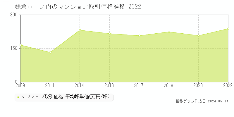 鎌倉市山ノ内のマンション価格推移グラフ 