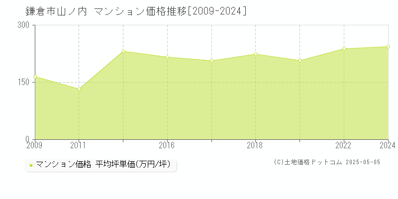 山ノ内(鎌倉市)のマンション価格推移グラフ(坪単価)[2009-2024年]