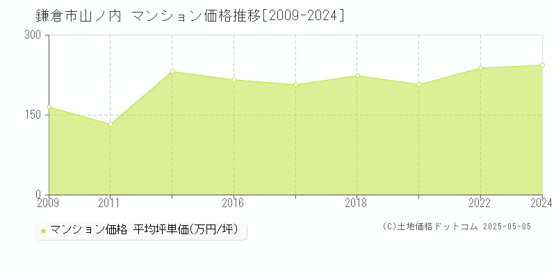 鎌倉市山ノ内のマンション価格推移グラフ 