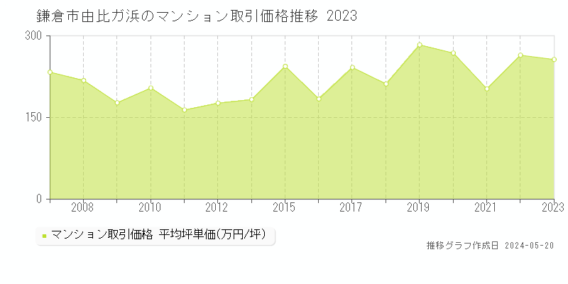 鎌倉市由比ガ浜のマンション価格推移グラフ 