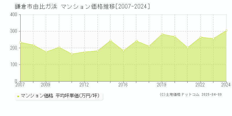 鎌倉市由比ガ浜のマンション価格推移グラフ 