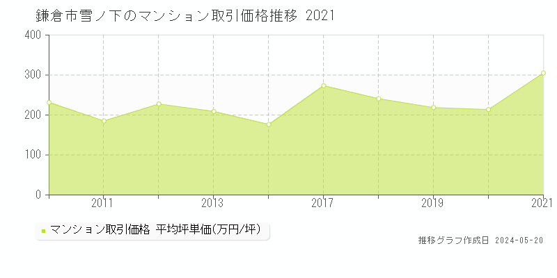 鎌倉市雪ノ下のマンション取引事例推移グラフ 