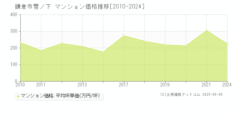 雪ノ下(鎌倉市)のマンション価格推移グラフ(坪単価)[2010-2024年]