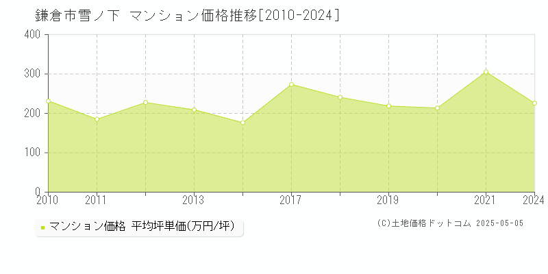 鎌倉市雪ノ下のマンション価格推移グラフ 