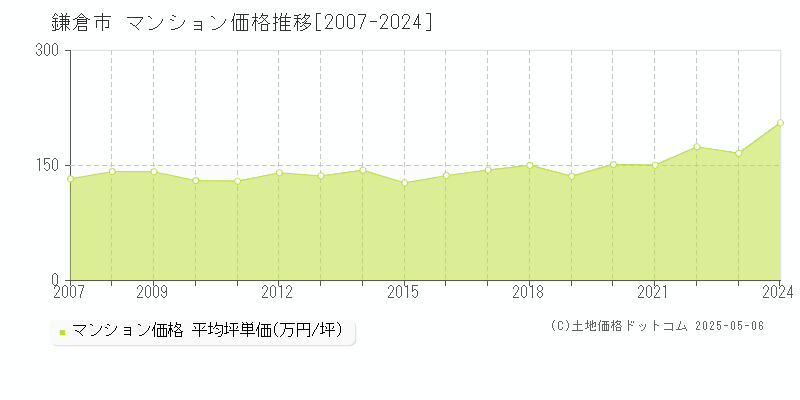 鎌倉市(神奈川県)のマンション価格推移グラフ(坪単価)[2007-2024年]