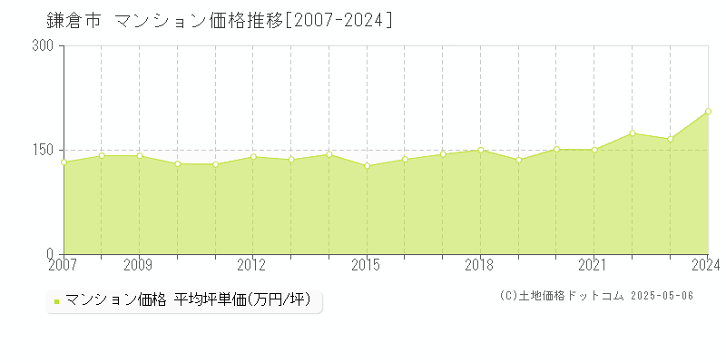 鎌倉市全域のマンション価格推移グラフ 