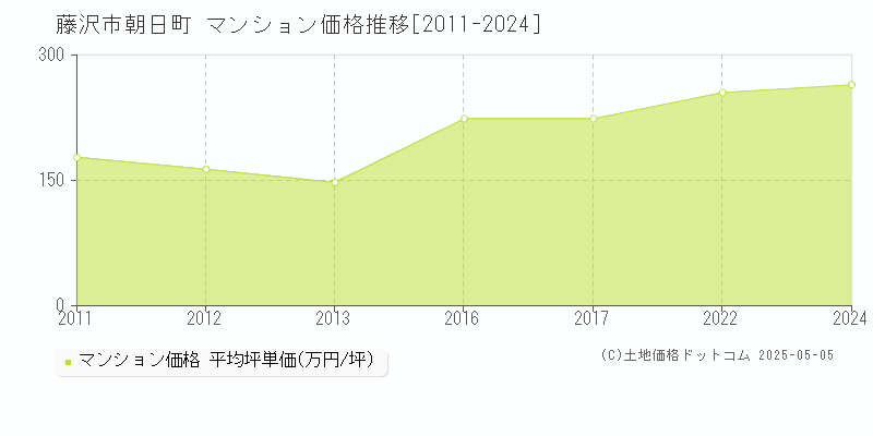 朝日町(藤沢市)のマンション価格推移グラフ(坪単価)[2011-2024年]