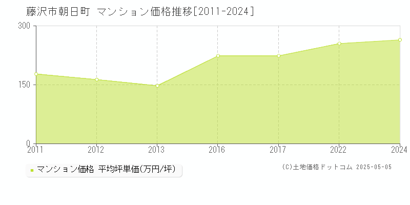 藤沢市朝日町のマンション価格推移グラフ 