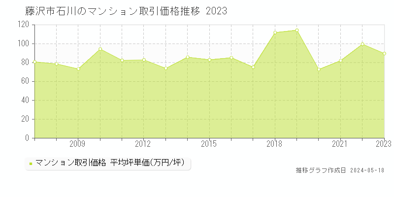 藤沢市石川のマンション価格推移グラフ 