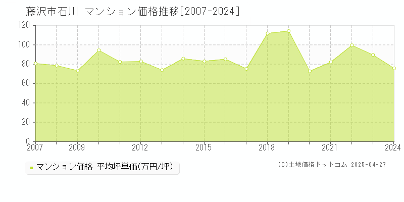 藤沢市石川のマンション価格推移グラフ 