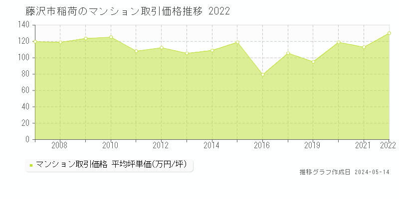 藤沢市稲荷のマンション取引事例推移グラフ 