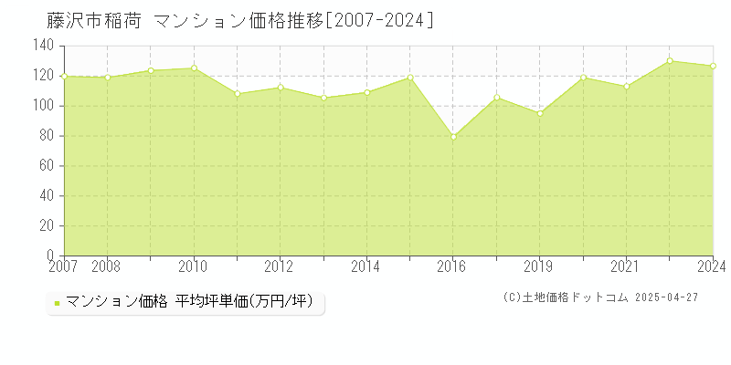 藤沢市稲荷のマンション価格推移グラフ 