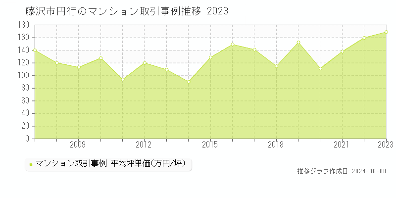 藤沢市円行のマンション取引価格推移グラフ 