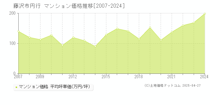 藤沢市円行のマンション取引価格推移グラフ 