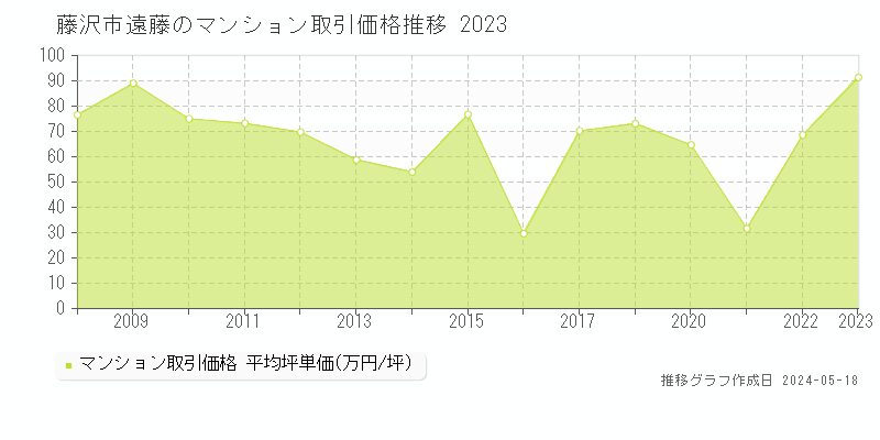 藤沢市遠藤のマンション取引価格推移グラフ 