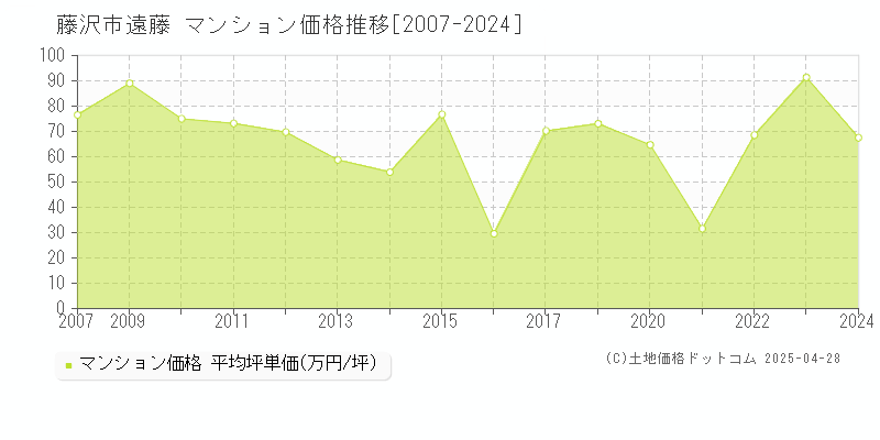 藤沢市遠藤のマンション取引価格推移グラフ 