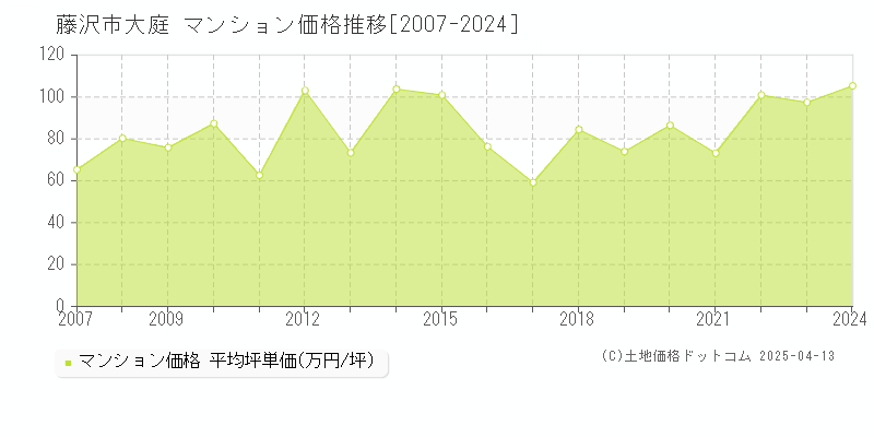 藤沢市大庭のマンション価格推移グラフ 