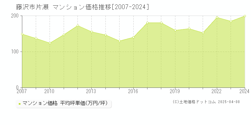 藤沢市片瀬のマンション価格推移グラフ 