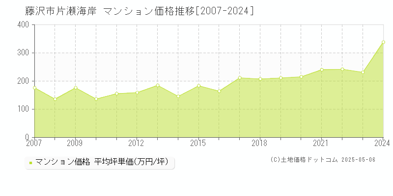 片瀬海岸(藤沢市)のマンション価格推移グラフ(坪単価)[2007-2024年]