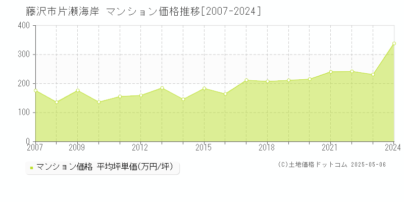 藤沢市片瀬海岸のマンション価格推移グラフ 