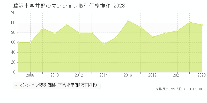 藤沢市亀井野のマンション価格推移グラフ 