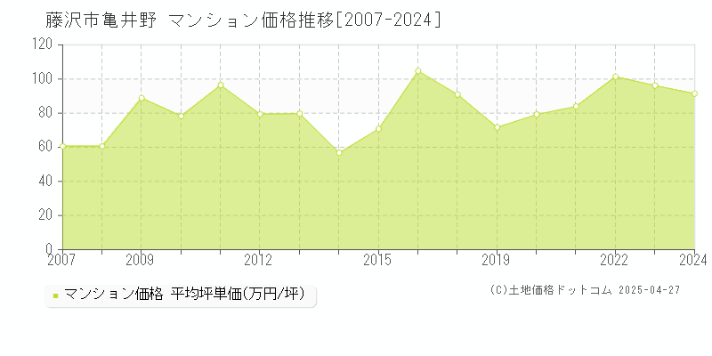 藤沢市亀井野のマンション価格推移グラフ 