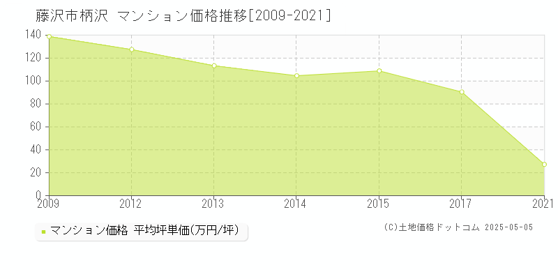 柄沢(藤沢市)のマンション価格推移グラフ(坪単価)[2009-2021年]