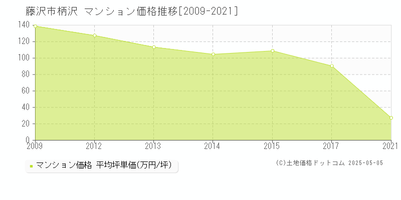 藤沢市柄沢のマンション価格推移グラフ 