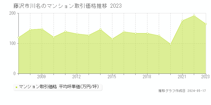 藤沢市川名のマンション価格推移グラフ 