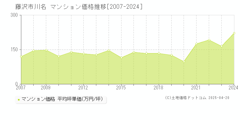 藤沢市川名のマンション価格推移グラフ 