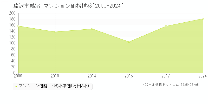 鵠沼(藤沢市)のマンション価格推移グラフ(坪単価)[2009-2024年]