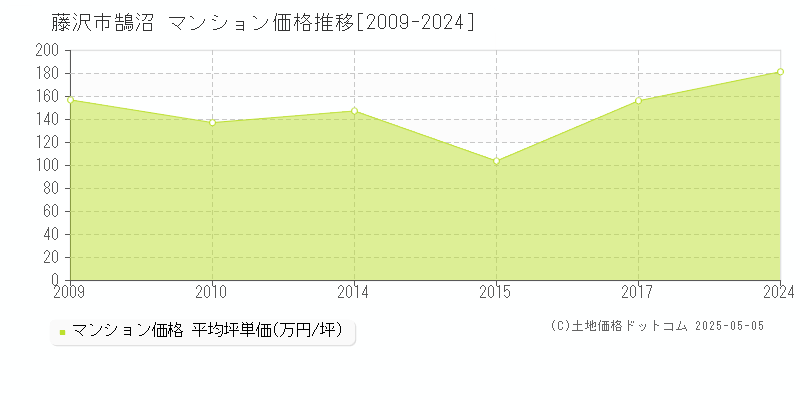 藤沢市鵠沼のマンション価格推移グラフ 