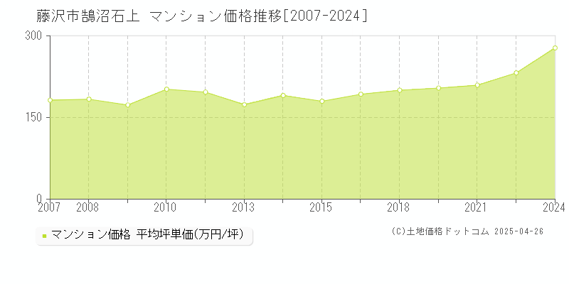 藤沢市鵠沼石上のマンション価格推移グラフ 